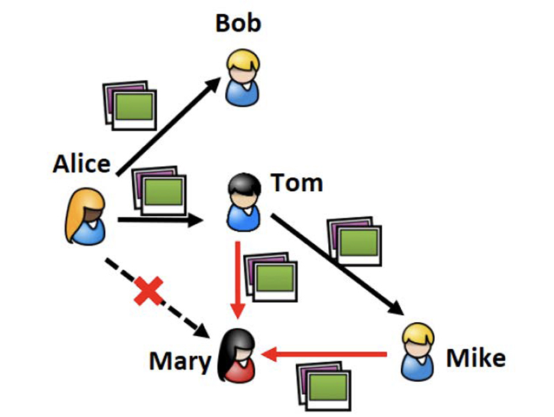 A diagram showing how easily a photo on social media can be shared with unintended recipients